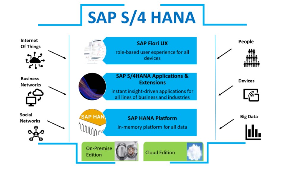 S/4 Hana migration