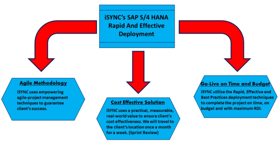 sap s/4 hana migration1