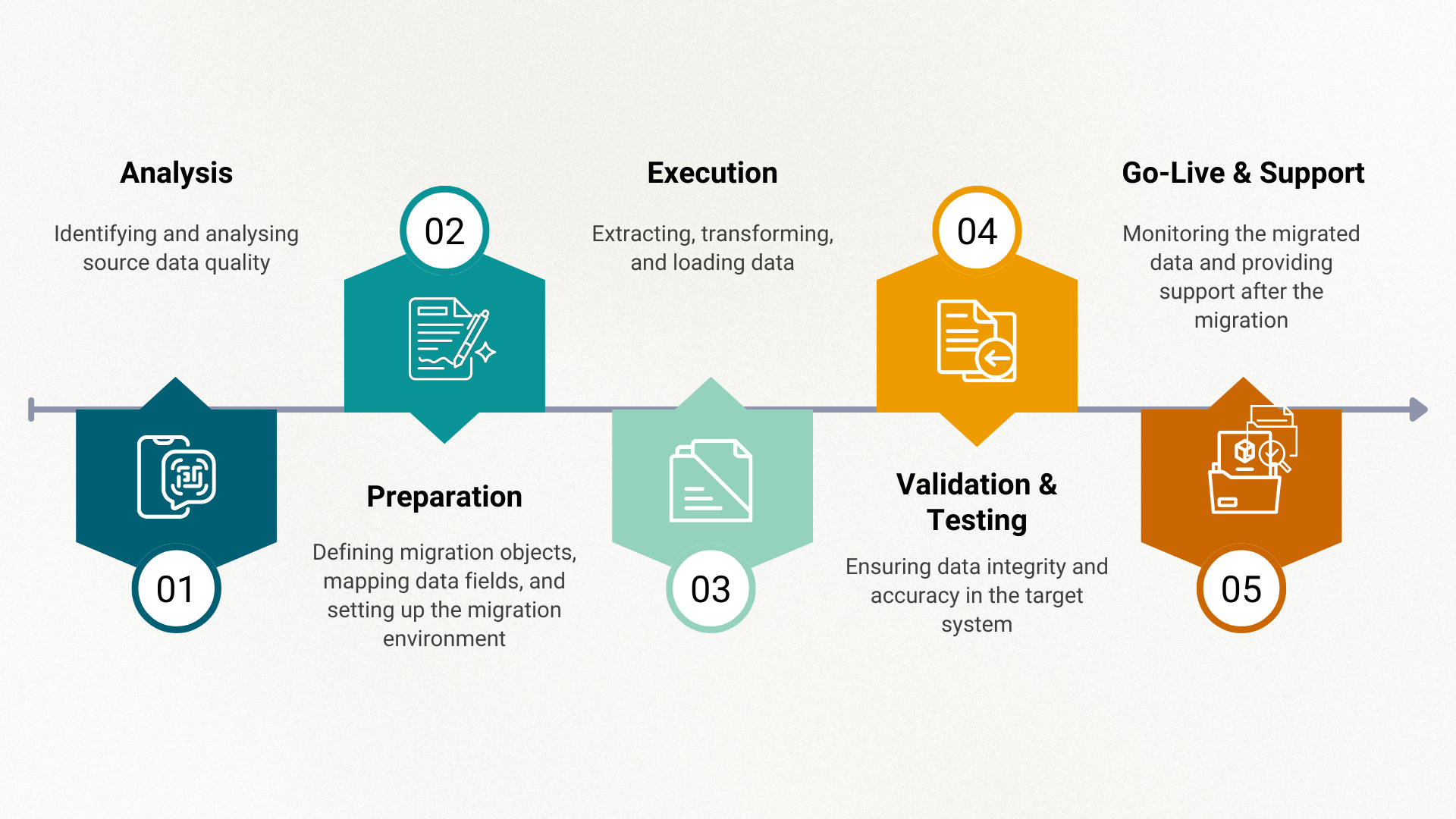 Phases of data migration Isync
