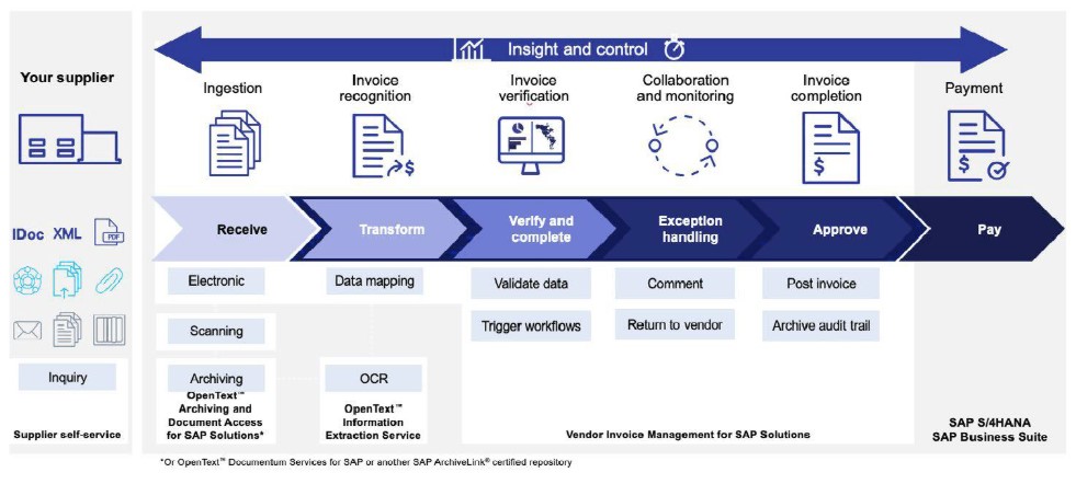 Vendor Invoice Management(VIM) 