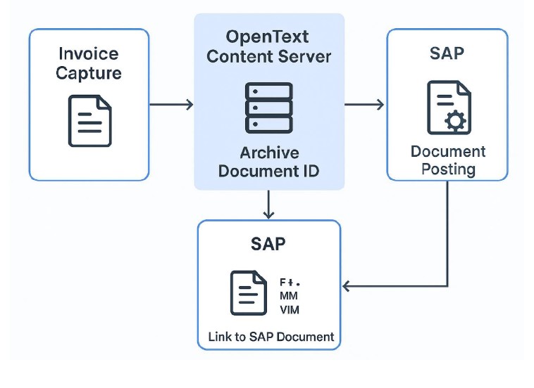 Archiving in OpenText VIM